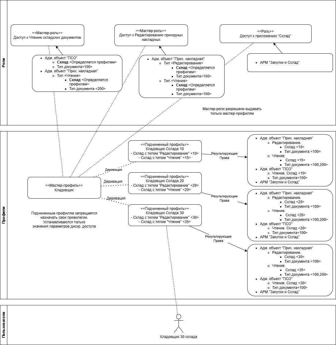 Схема деривации прав