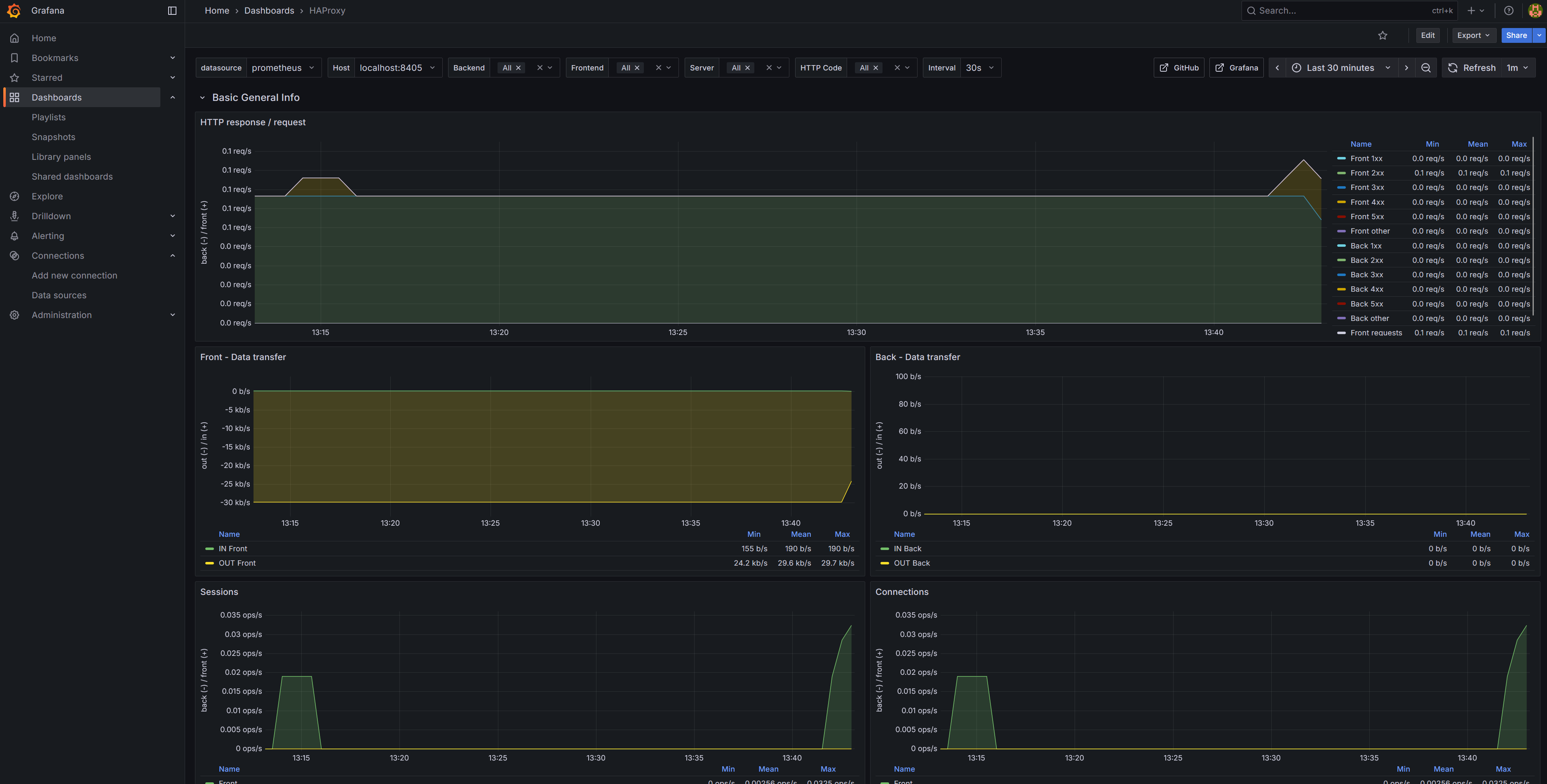 Дашборд HAProxy в Grafana