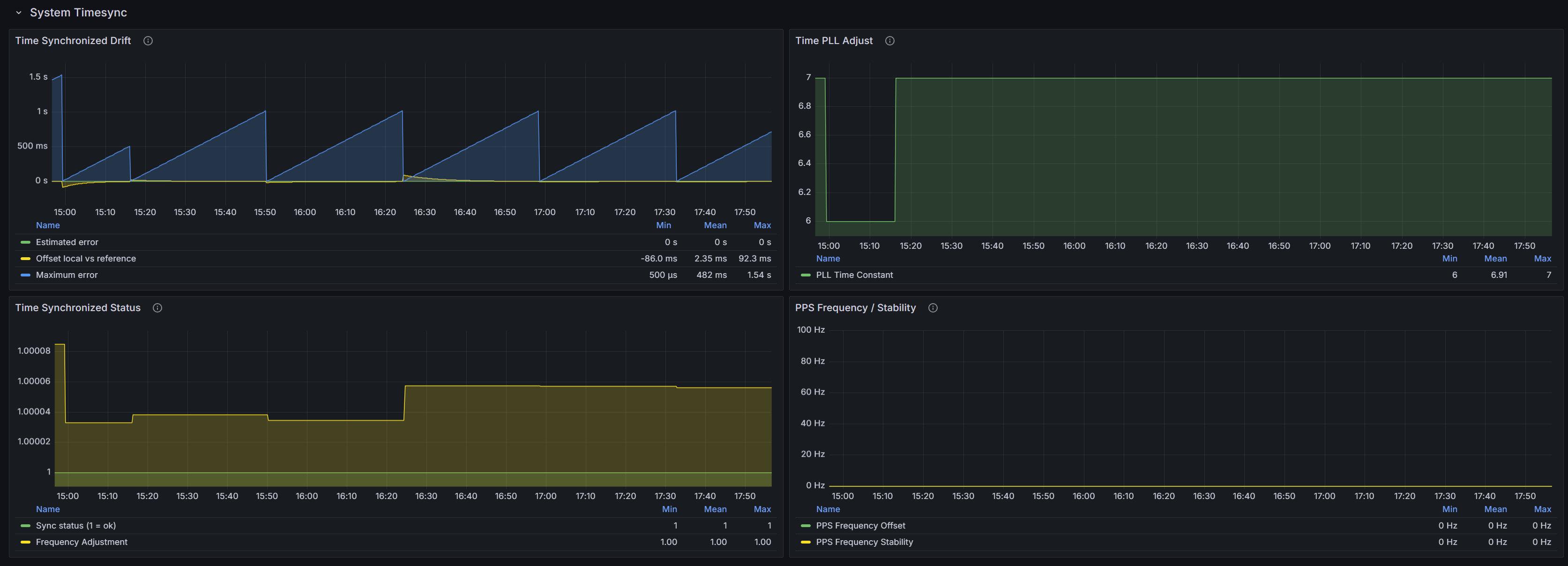node_exporter_time_sync