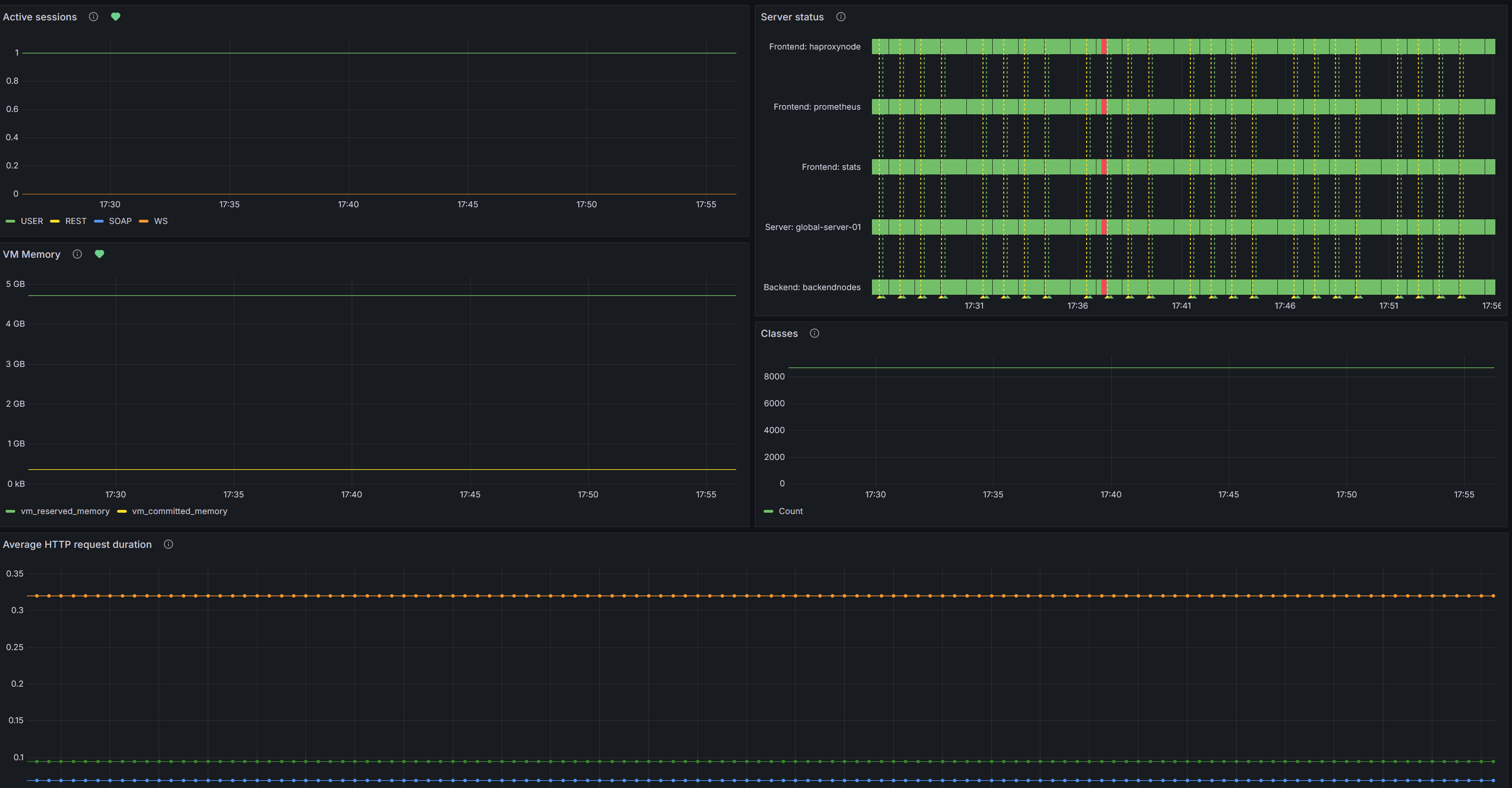 Dashboard system-overview Grafana