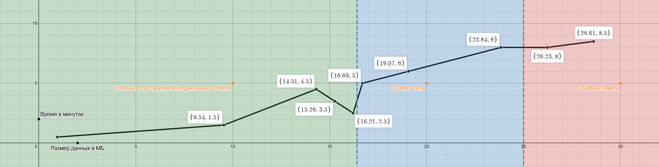 График ошибок отображения интерактивного отчёта